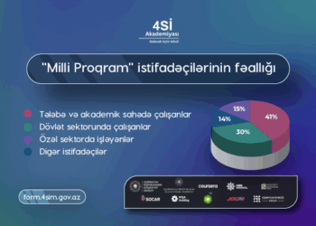 Vətəndaşlar “Milli Proqram” çərçivəsində 69 min beynəlxalq sertifikat əldə ediblər