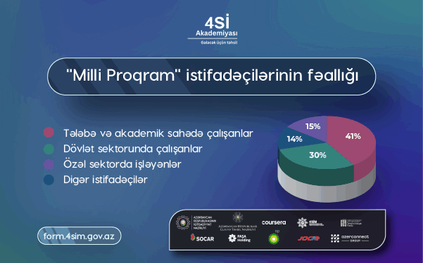 Vətəndaşlar “Milli Proqram” çərçivəsində 69 min beynəlxalq sertifikat əldə ediblər