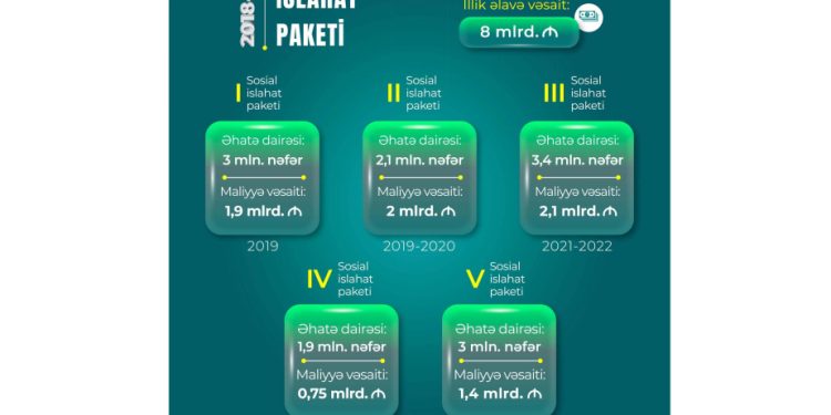 8 milyarda yaxın vəsait xərclənib