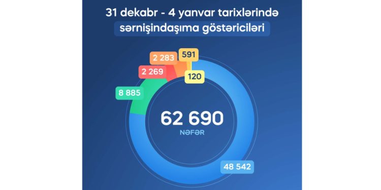 62 min 690 sərnişin daşınıb