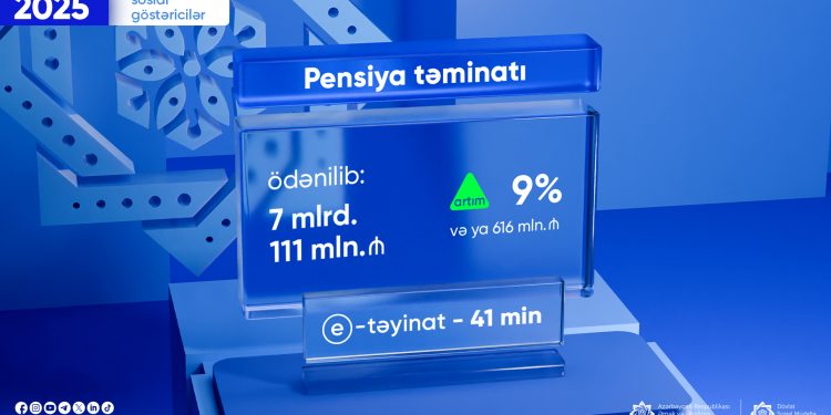 Ötən il pensiya ödənişlərinə 616 mln. manat çox olmaqla 7 mlrd. 111 mln. manat vəsait yönəldilib