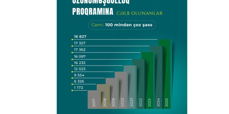 16 min 827 nəfər özünüməşğulluq proqramına cəlb olunub
