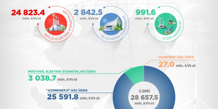 Ötən il külək və günəş enerjisi istehsalı 162,3 mln. kVt·st artıb