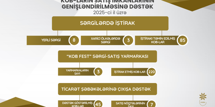 350 sahibkarın məhsul və xidmətlərinin satışına dəstək göstərilib