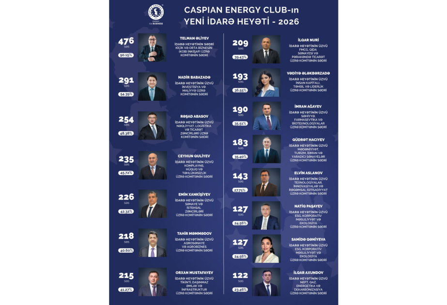 “Caspian Energy Club”ın İdarə Heyətinin yeni tərkibi elan edilib
