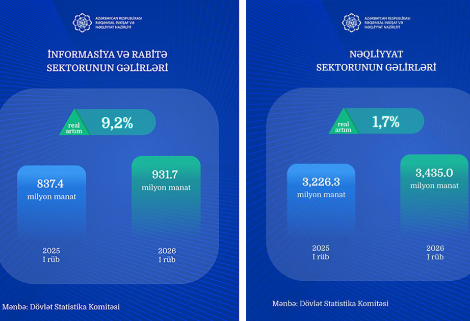 Bu ilin I rübündə Azərbaycanın nəqliyyat sektoru üzrə gəlirləri 3,4 milyard manatı ötüb